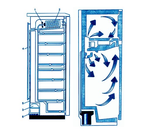 Ingen frost, smart frost og lavfrostsystemer i køleskabet - hvad er det, princippet om drift af køleskabe med funktioner og fordele og ulemper